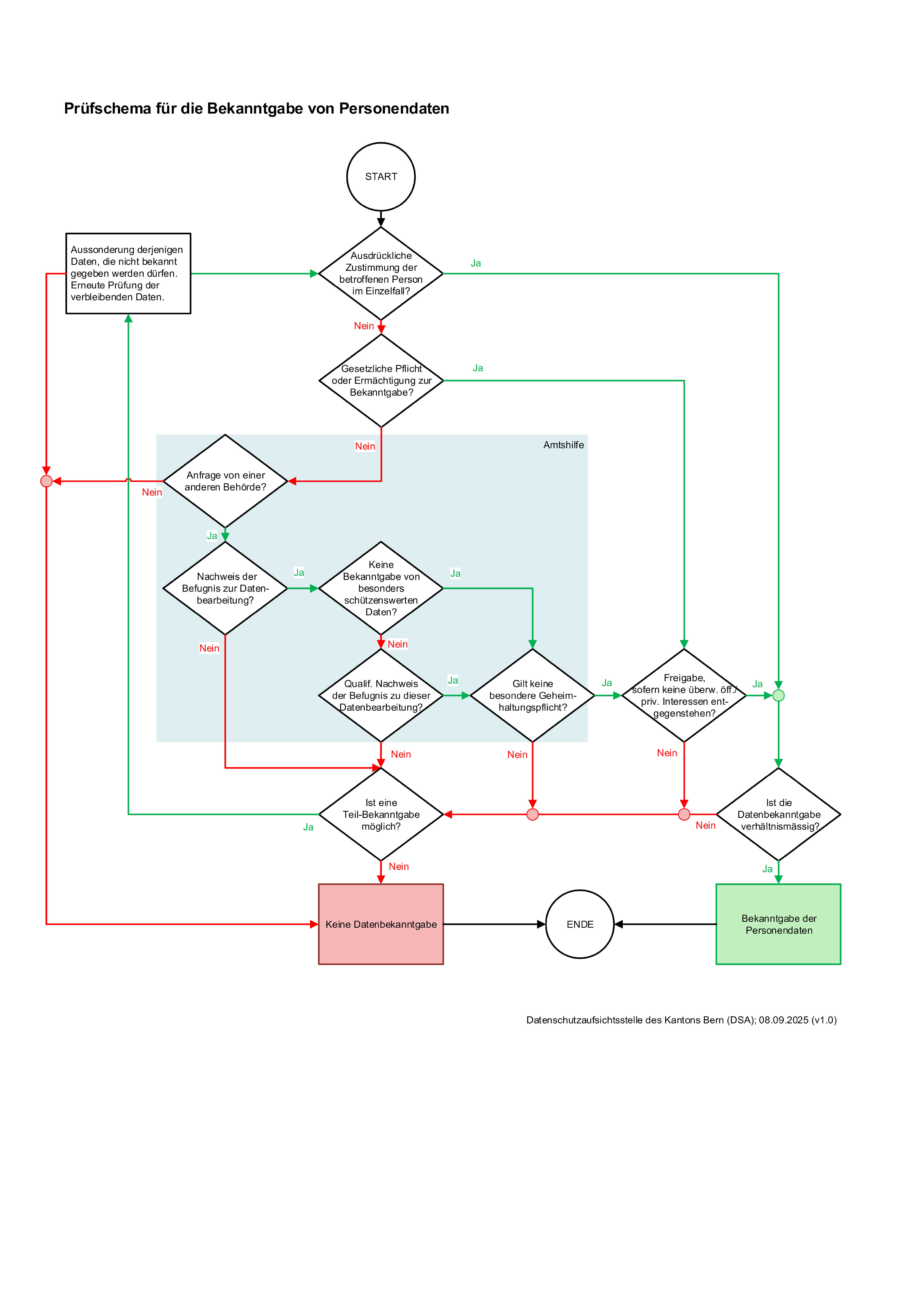 Flussdiagramm zur Prüfung, ob eine Datenbekanntgabe zulässig ist