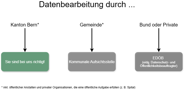 Schema zur Orientierung: Wer ist für mein Datenschutz-Anliegen zuständig?