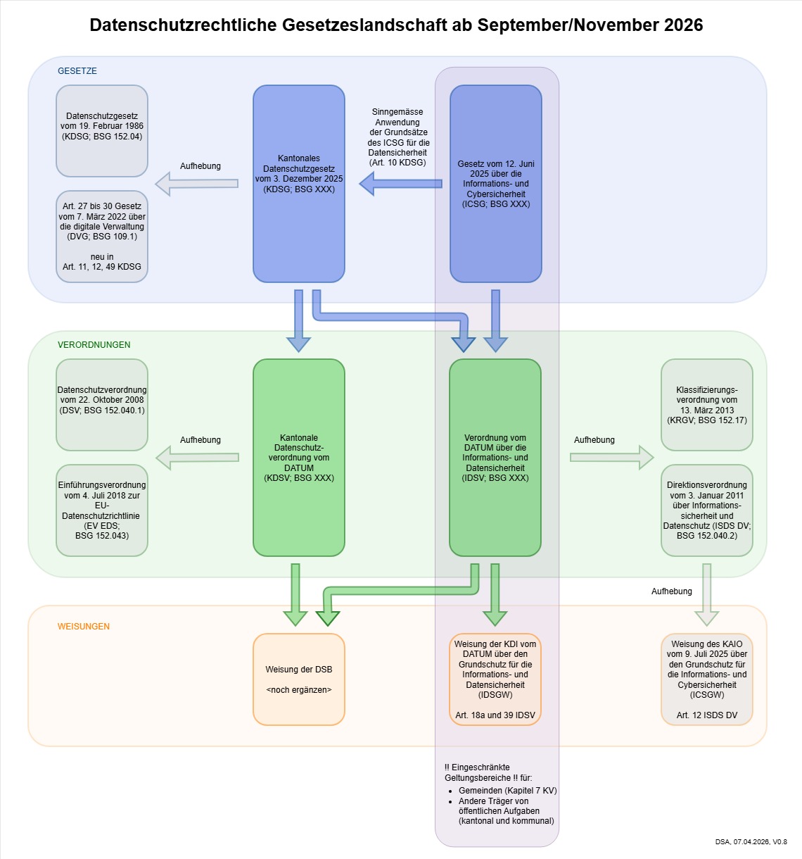 Übersichtsgrafik über die neuen Gesetze und Verordnungen im Bereich Datenschutz und Informationssicherheit